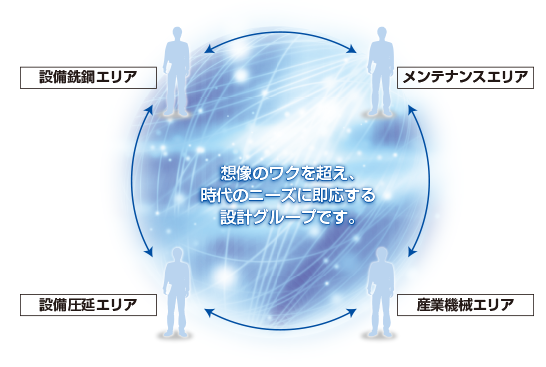 想像のワクを超え、時代のニーズに即応する設計グループです。