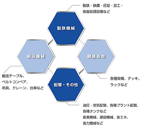 主な設計分野