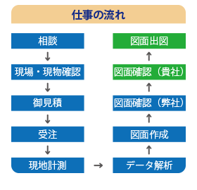 仕事の流れ図